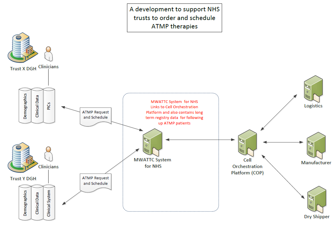 Future proofing the NHS with a unified ordering system for ATMPs • ATTC ...
